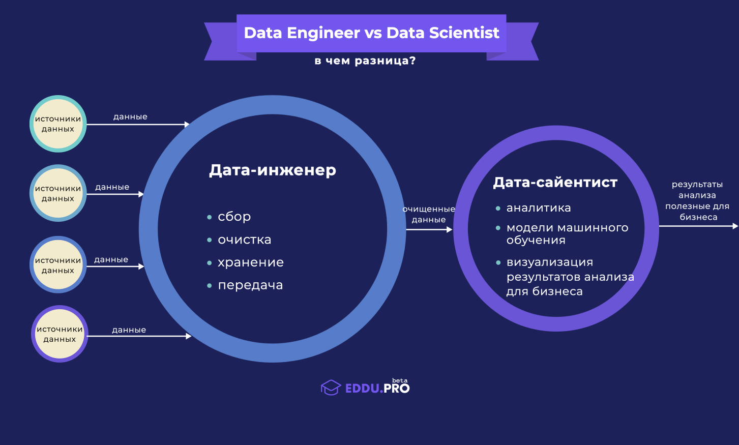 Data Engineer, Data Scientist – чем отличаются?