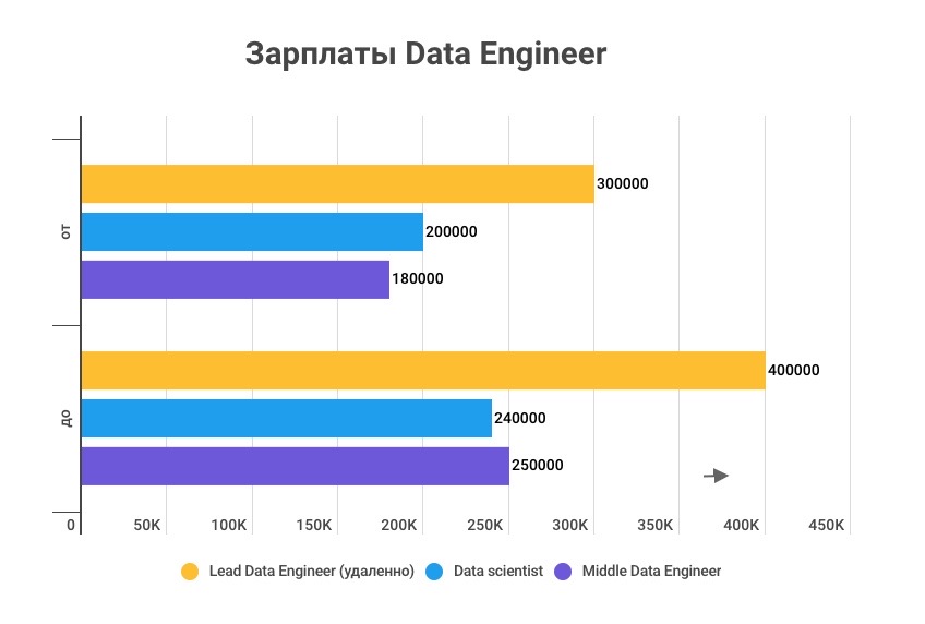 Профессия Инженер данных