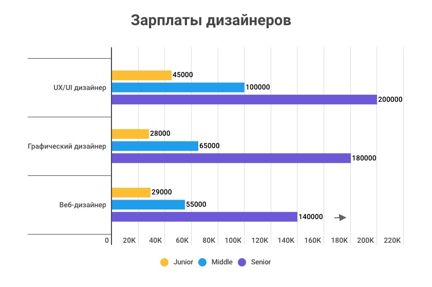 Зарплаты дизайнеров