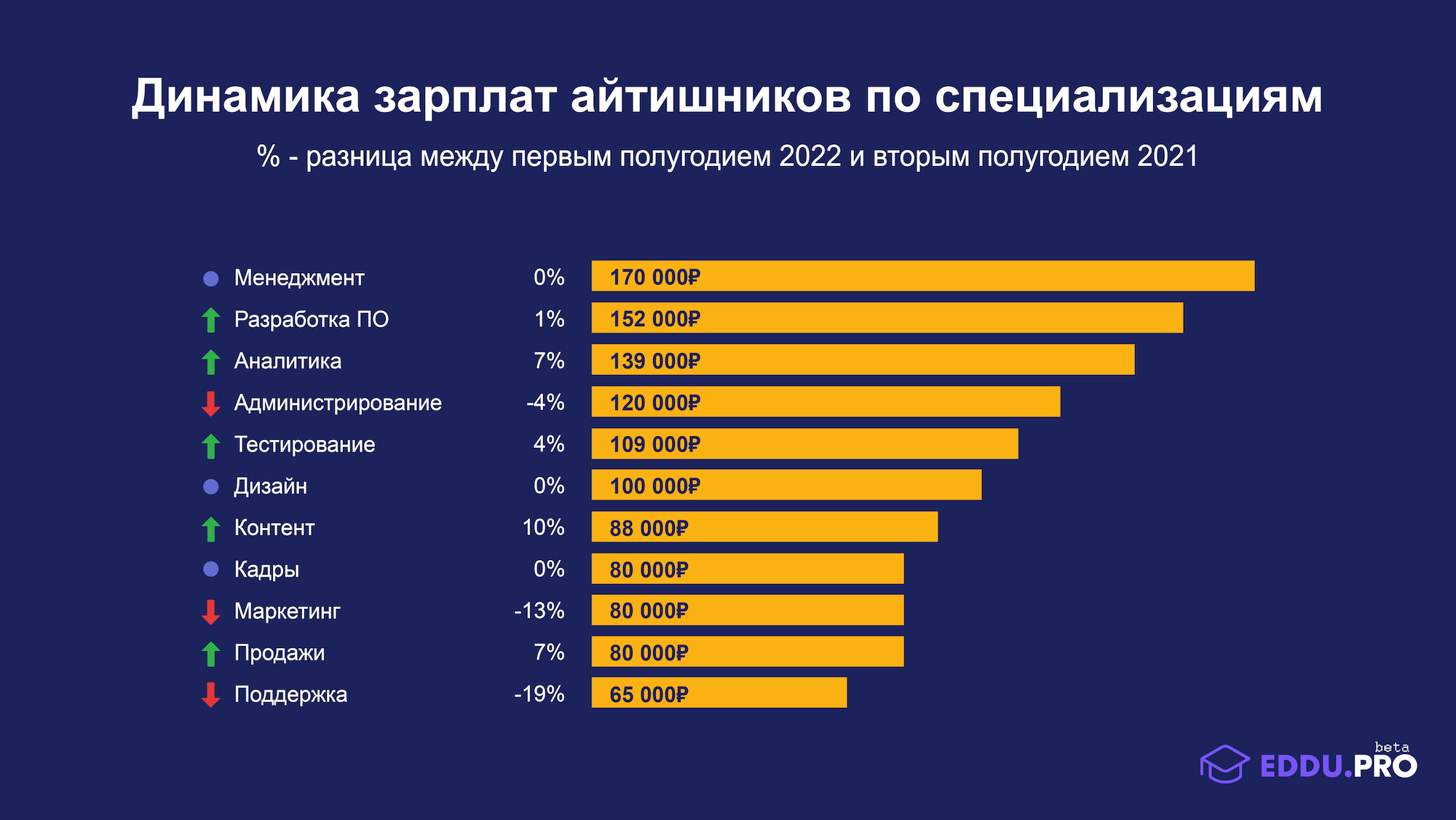 Динамика зарплат айтишников