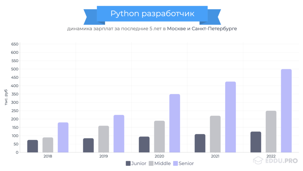 Зарплаты python разработчиков