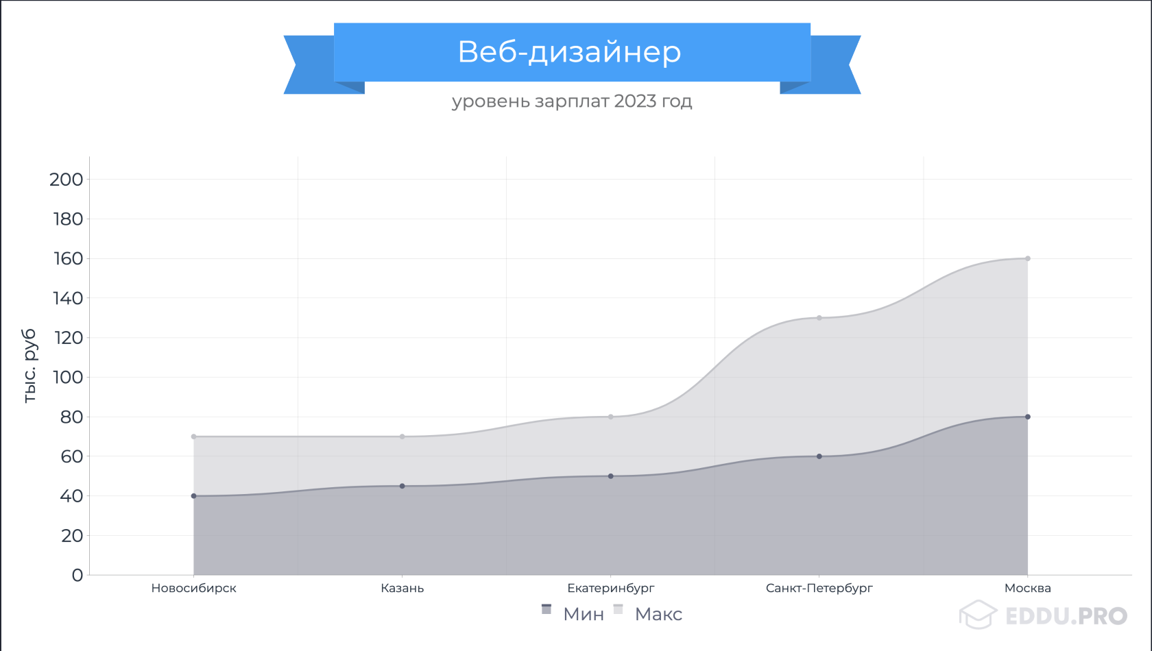 веб-дизайнер зарплата 