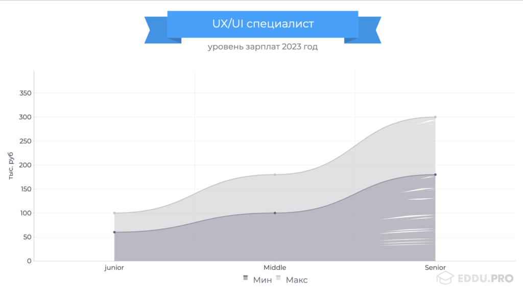 Зарплата UX/UI дизайнеров