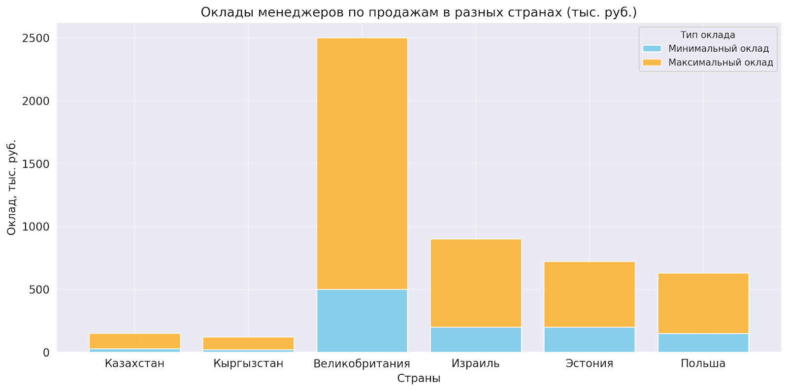 Сколько получает менеджер по продажам за рубежом