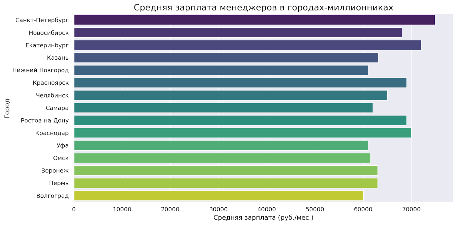 Зарплаты в продажах в городах-миллионерах