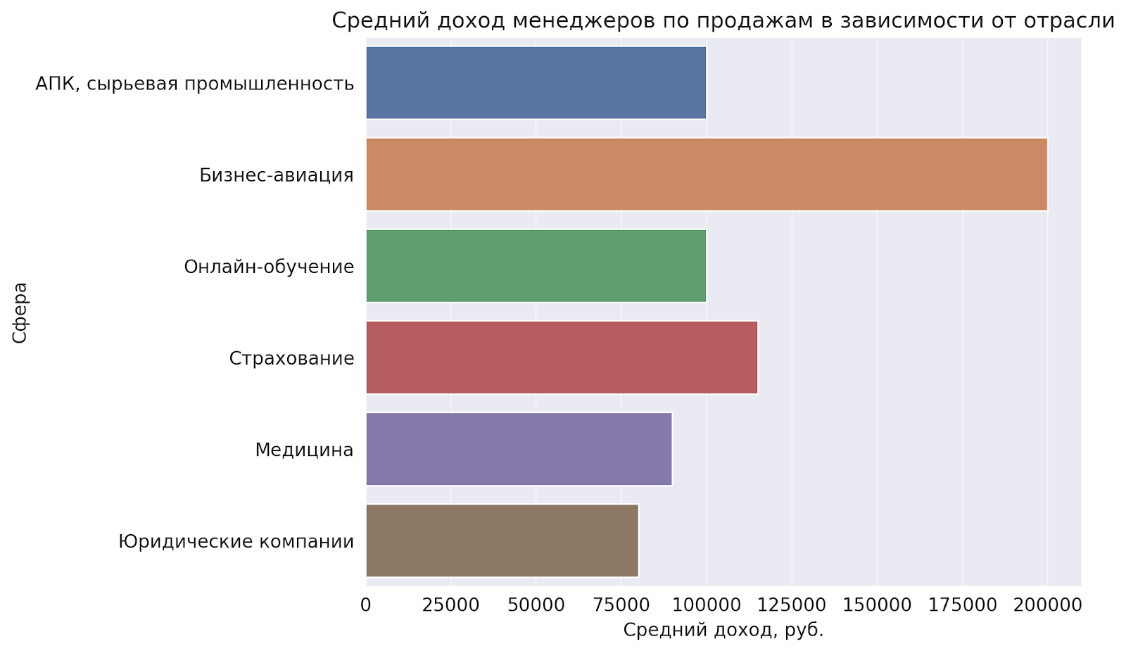 Зарплаты менеджеров по продажам в зависимости от отрасли