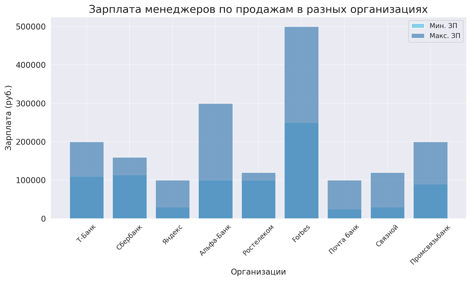 Зарплата менеджеров по продажам в разных организациях