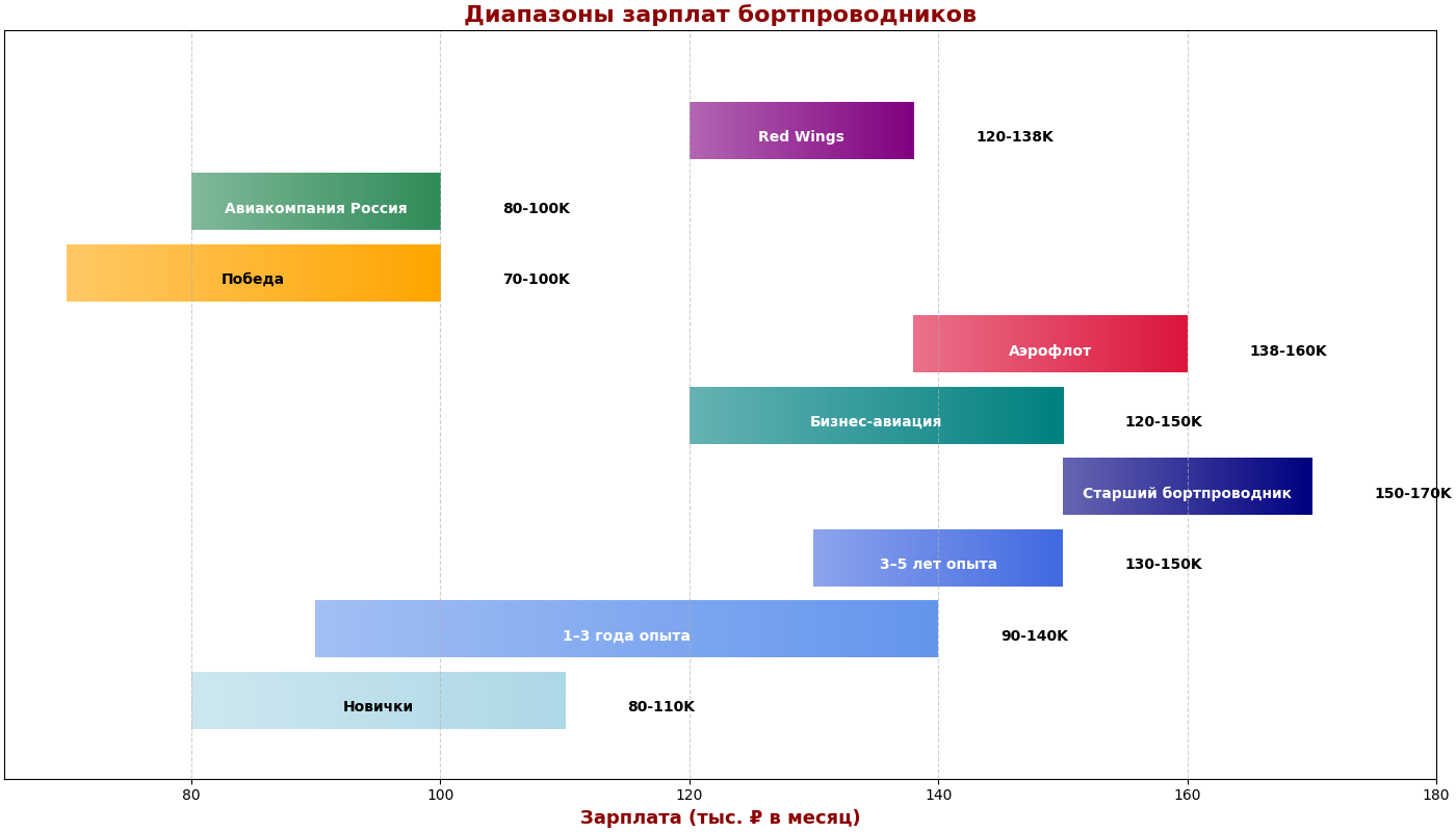 диапазон зарплат