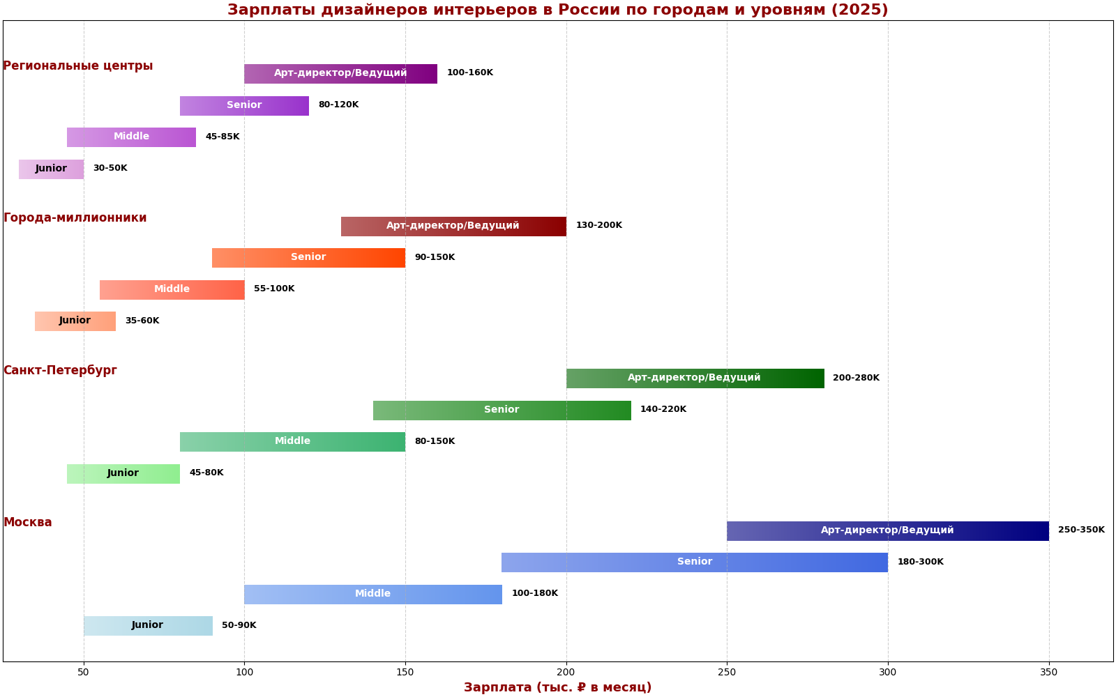Зарплата дизайнера интерьера