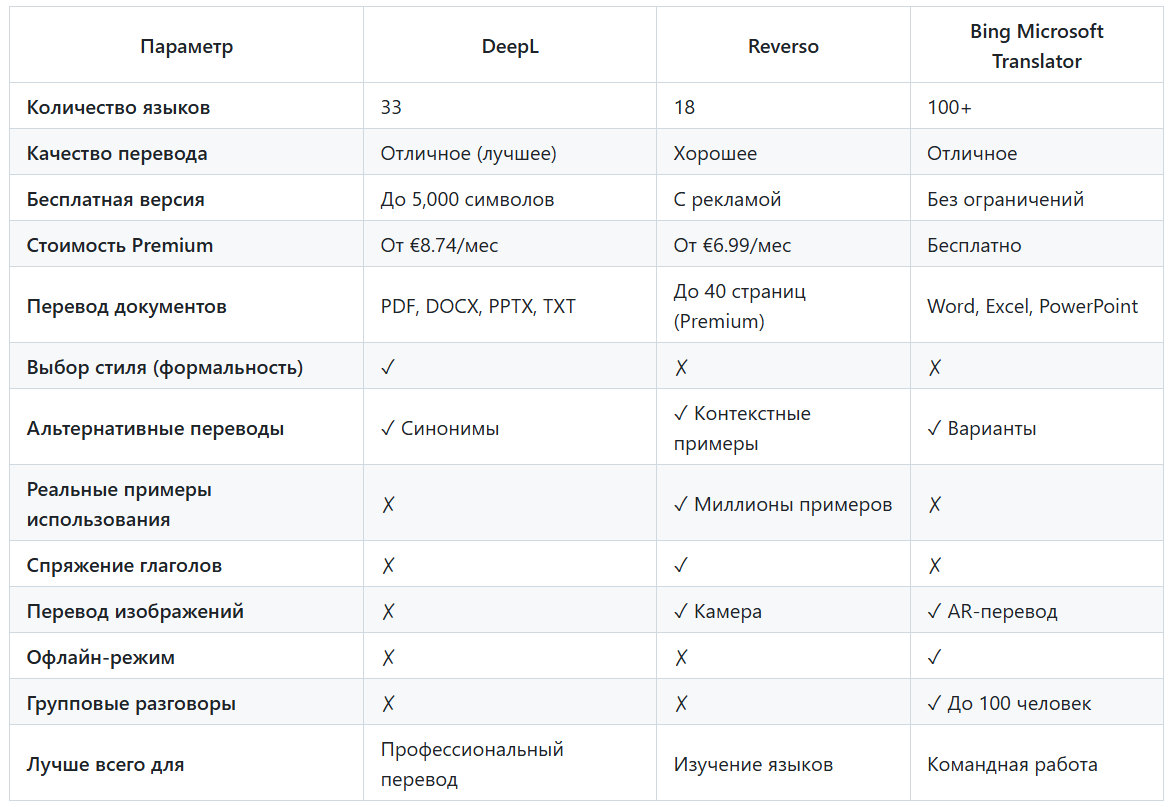 Какой переводчик выбрать
