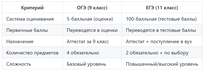 Перевод баллов ОГЭ 2026