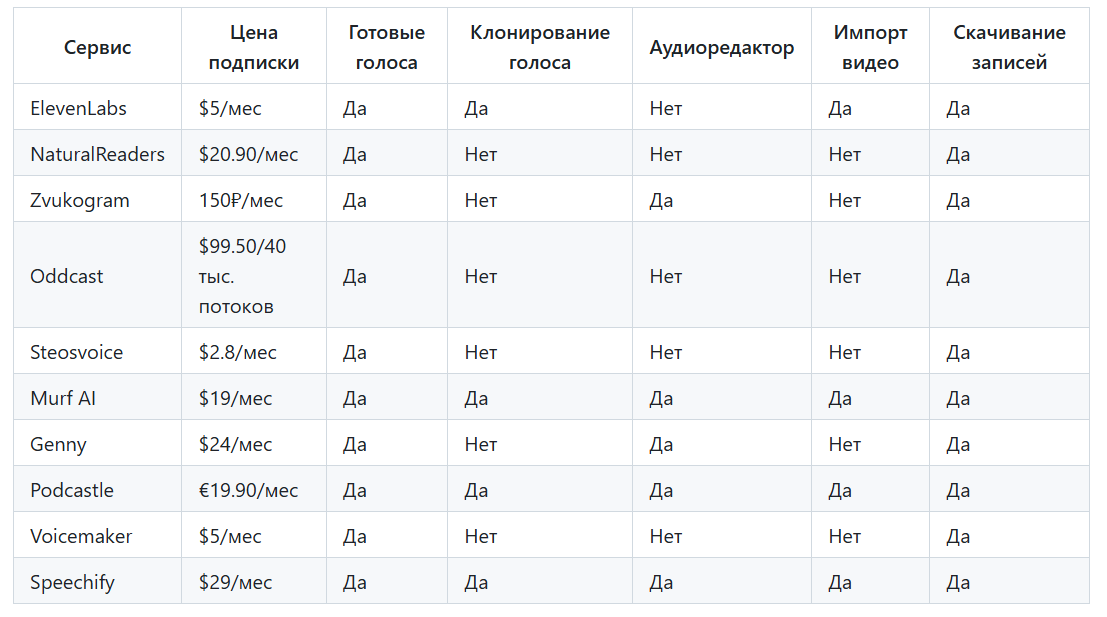 Какую нейросеть для озвучки текста выбрать