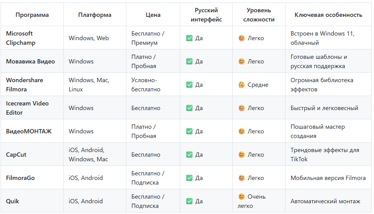 ТОП-15+: Легкие программы для монтажа видео на ПК, Смартфоне или Онлайн