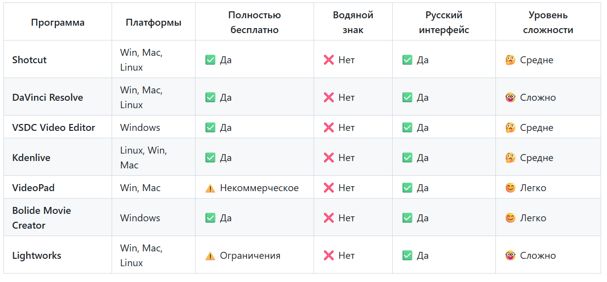 ТОП-15+: Легкие программы для монтажа видео на ПК, Смартфоне или Онлайн