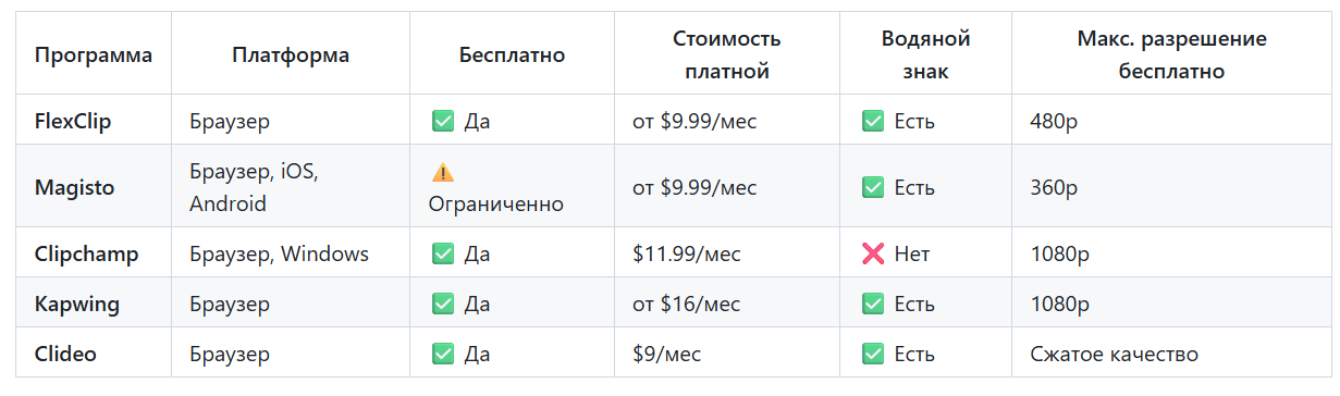ТОП-15+: Легкие программы для монтажа видео на ПК, Смартфоне или Онлайн