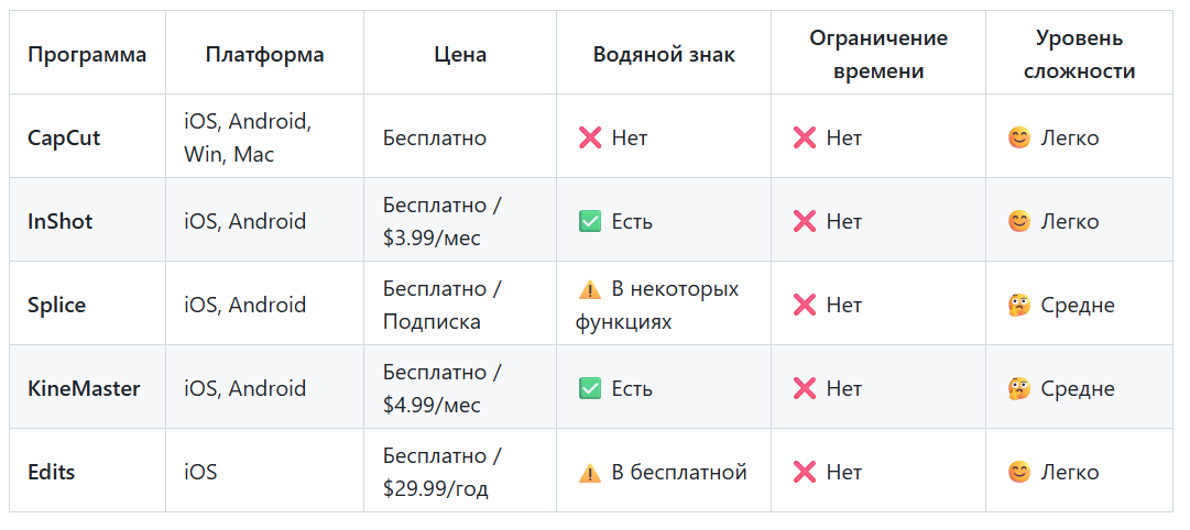 ТОП-15+: Легкие программы для монтажа видео на ПК, Смартфоне или Онлайн