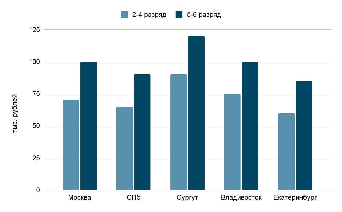 Получено очков