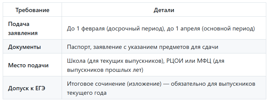 Расписание сдачи ЕГЭ в 2026 году