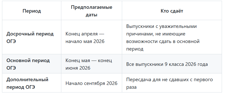 Расписание сдачи ОГЭ в 2026 году
