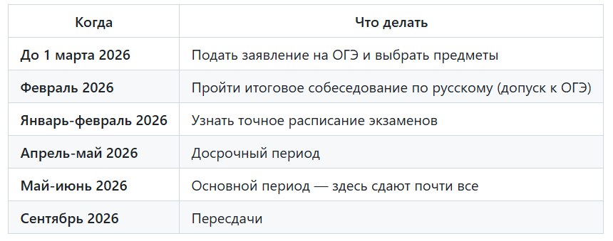 Расписание сдачи ОГЭ в 2026 году