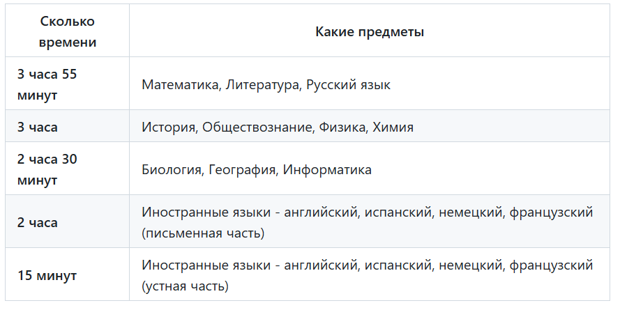 Расписание сдачи ОГЭ в 2026 году