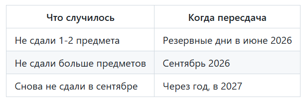 Расписание сдачи ОГЭ в 2026 году