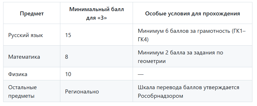 Расписание сдачи ОГЭ в 2026 году