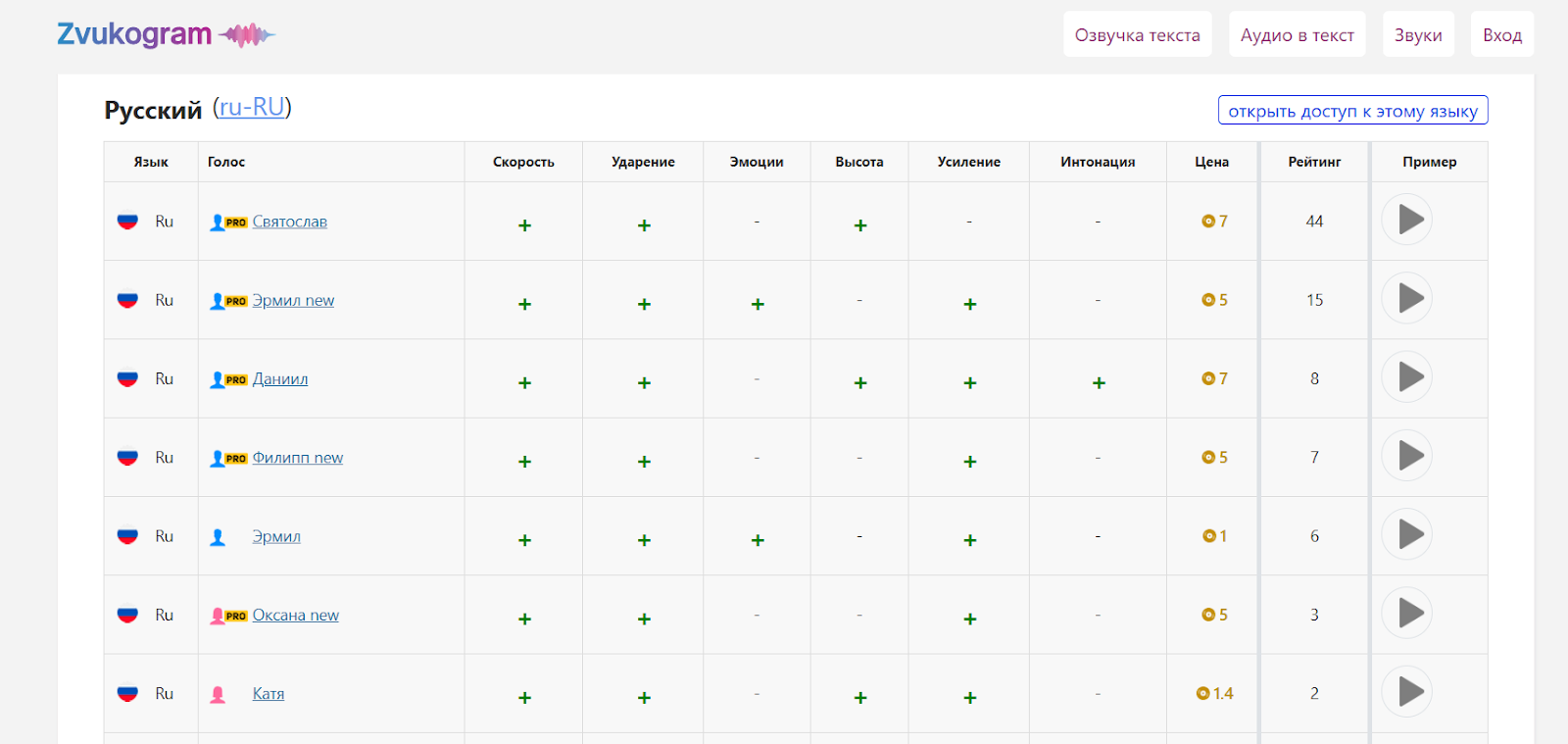 Лучшие нейросети для озвучки текста
