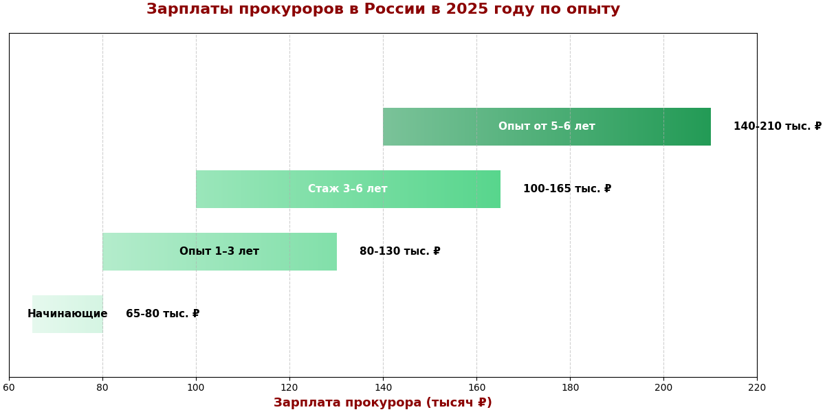 Профессия прокурор - кто это, чем занимается, сколько получает и как им стать