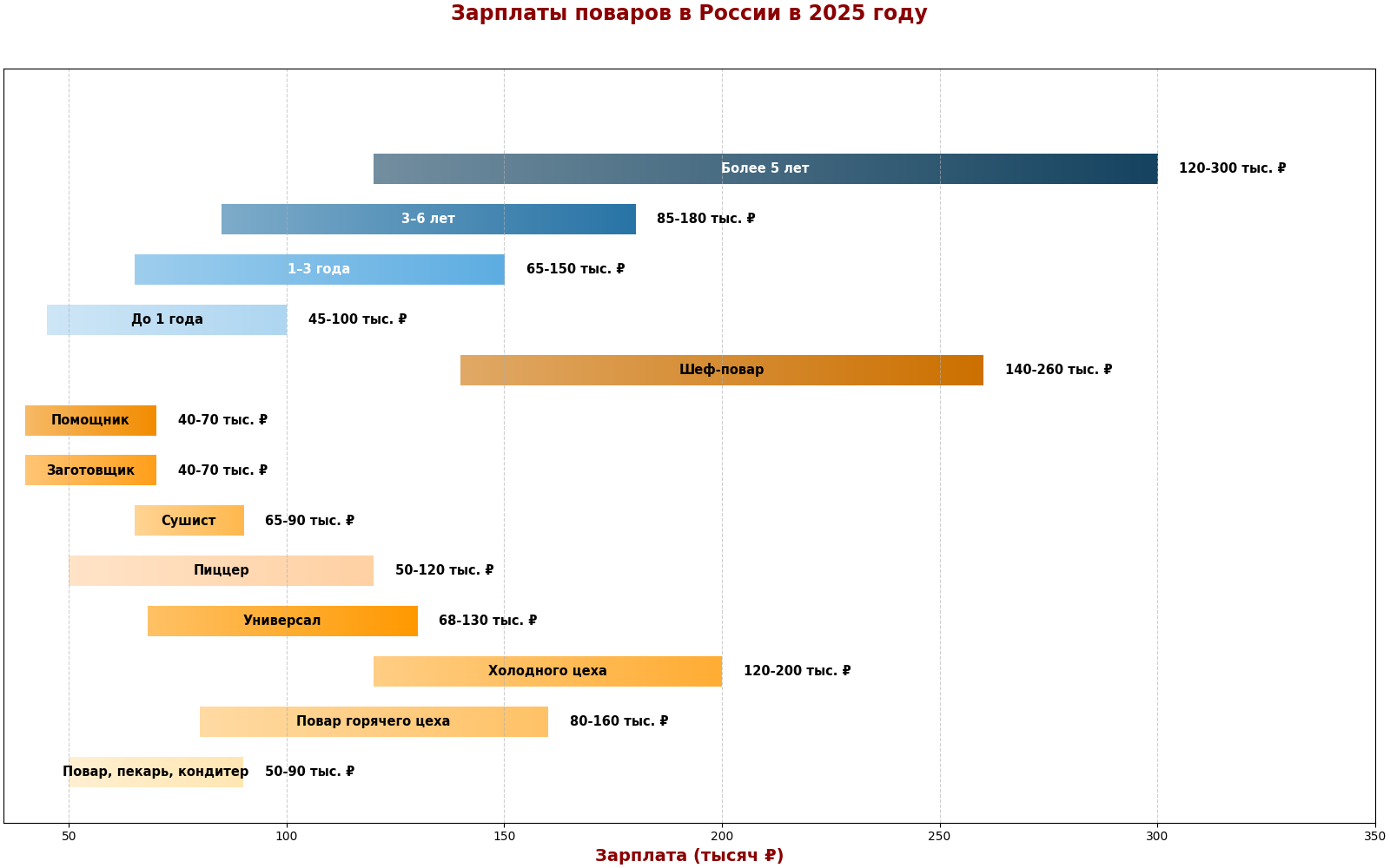 зарплата поваров