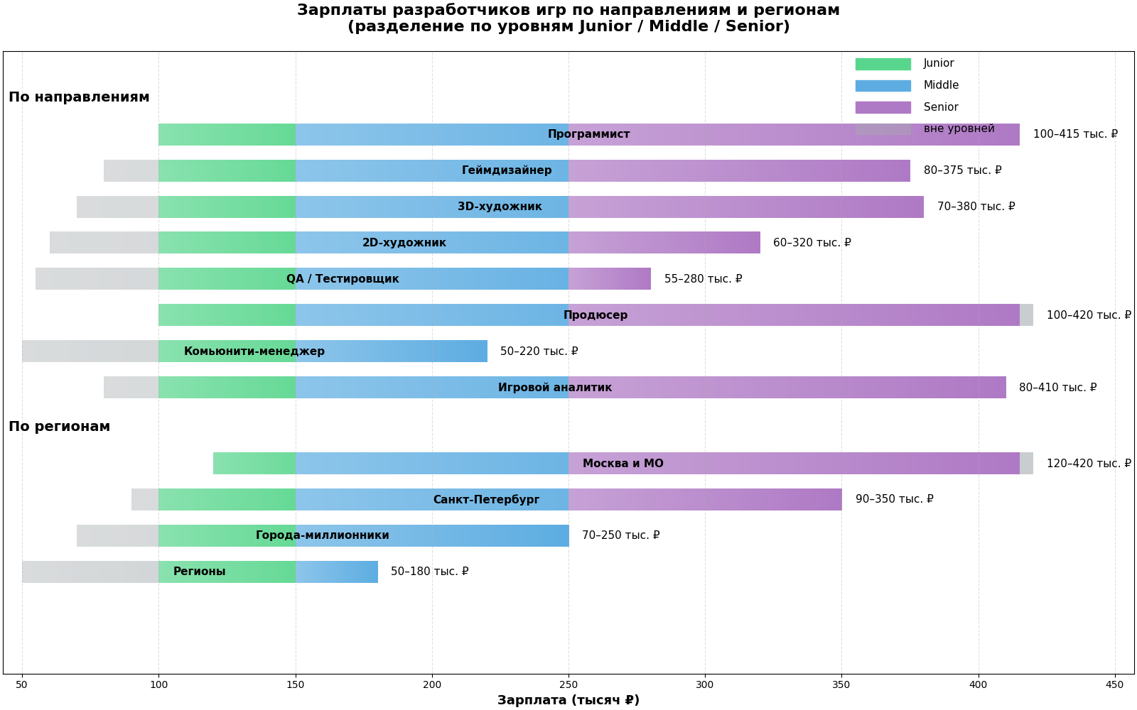 Профессия разработчик игр (GAMEDEV) – описание, специализации, плюсы и минусы