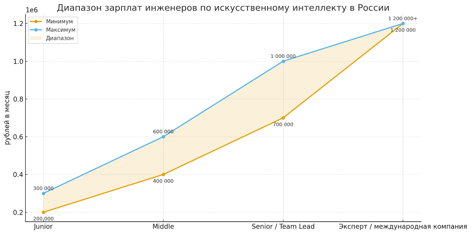 Самые высокооплачиваемые профессии в России на 2025–2026