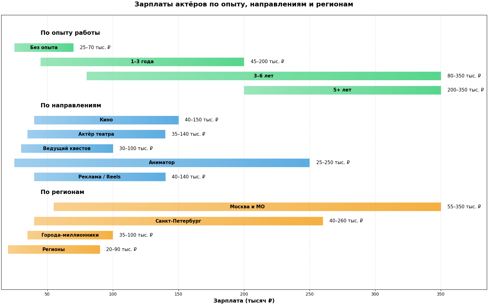 Профессия актер: специализации, зарплаты, карта навыков, требования, где можно учиться